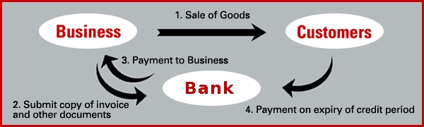 The image “http://img.tradeindia.com/cmsmedia/10/12/7/v.0/factoring.jpg” cannot be displayed, because it contains errors.