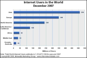 Internet Usage Dec 2007