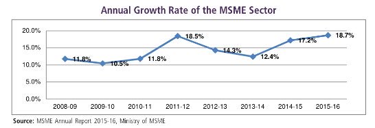 http://img.tradeindia.com/cmsmedia/smetimes/media/2017/02/28/msme-graph-till2015-16.jpg