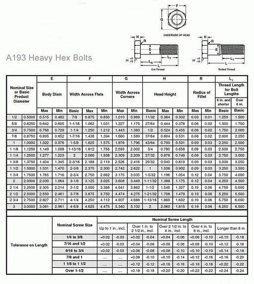 Heavy Hex Bolts in Dariyapur, Ahmedabad, Gujarat, India - KAUSHIK ...