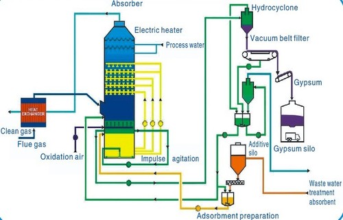 Fgd Process Flow Diagram Simplified Process Flow Diagram Of