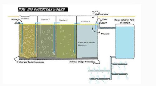 Bio Digester Tank System (bdts) In New Area, Hyderabad - Banka Bioloo 