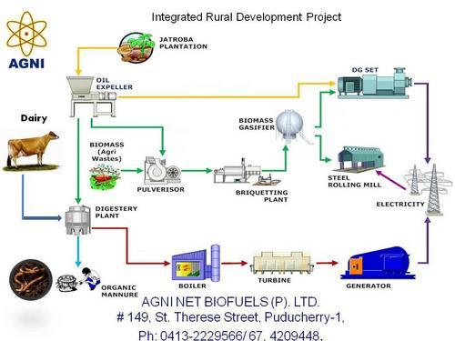 Integrated Rural Development Project in Saint Therese Street ...