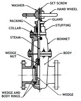 Cast Iron Sluice Valves in Kolkata, West Bengal - KOTHARI ENTERPRISES ...