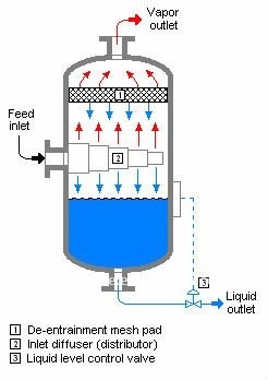 Flash Evaporator in Hangzhou, Zhejiang, China - Hangzhou semya ...