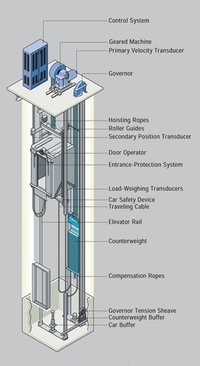 MRL Elevator Manufacturers, Machine Room Less Elevator Suppliers, Exporters